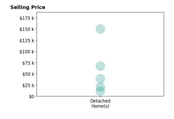 Histogram of home sales price ranges for Malisa Kothe
