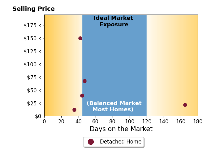 Bar chart of average days on market for Malisa Kothe's listings