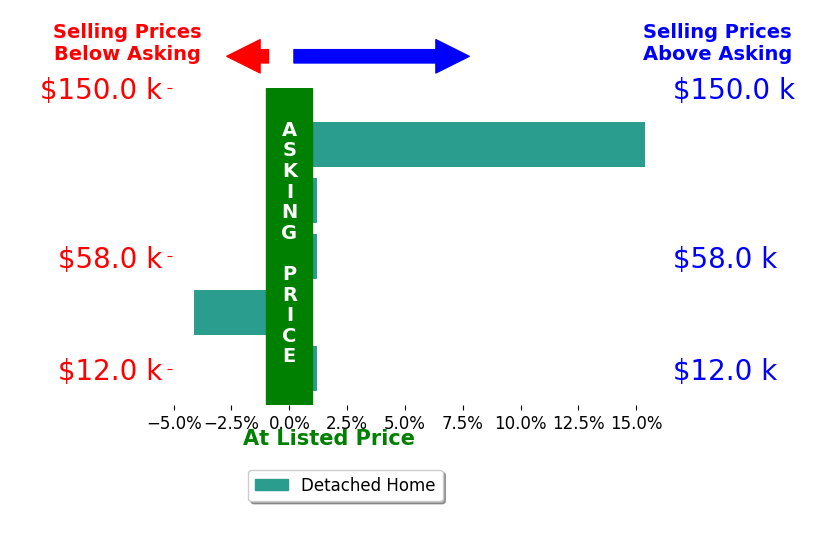 Bar chart comparing asking price vs selling price for Malisa Kothe
