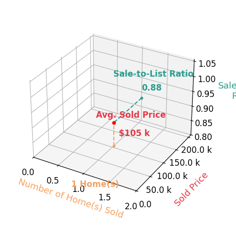 Chart showing sale-to-list price ratio for Abby Sanchez