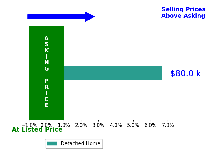 Bar chart comparing asking price vs selling price for Steven Siegrist