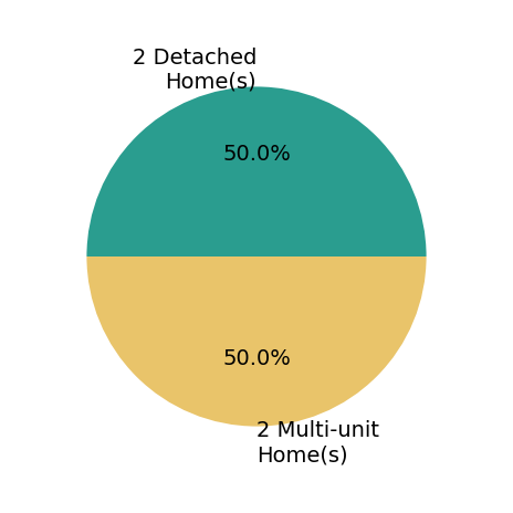 Pie chart showing home sales by property type for Keeli Massimo