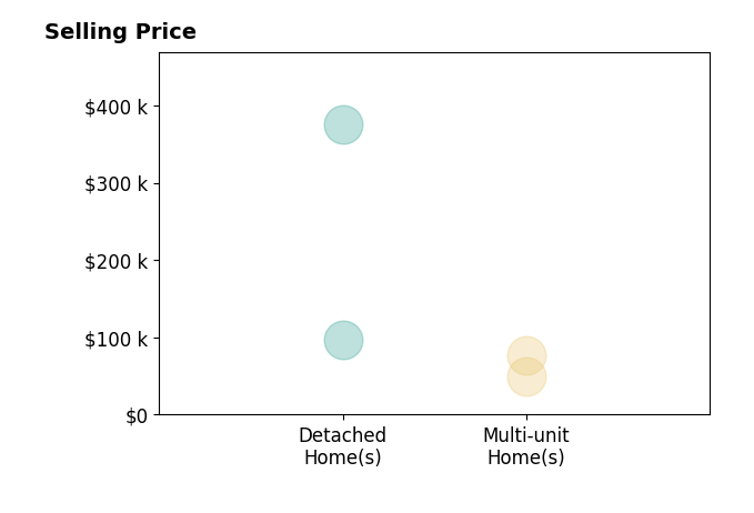 Histogram of home sales price ranges for Keeli Massimo