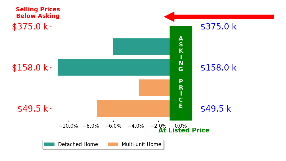 Bar chart comparing asking price vs selling price for Keeli Massimo