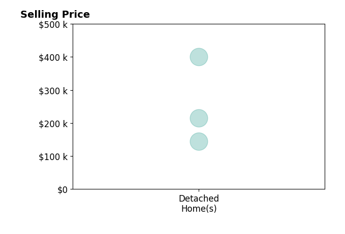 Histogram of home sales price ranges for Deborah Fowler