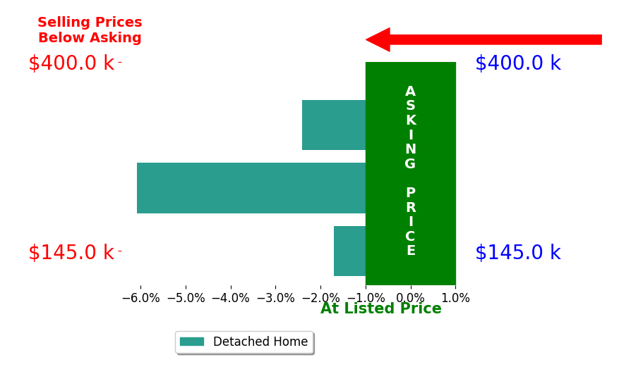 Bar chart comparing asking price vs selling price for Deborah Fowler