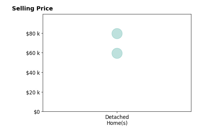 Histogram of home sales price ranges for Vicki Briscoe
