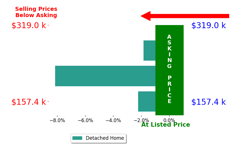 Bar chart comparing asking price vs selling price for Kimberly Logan