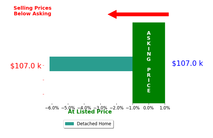 Bar chart comparing asking price vs selling price for Susan Getzen