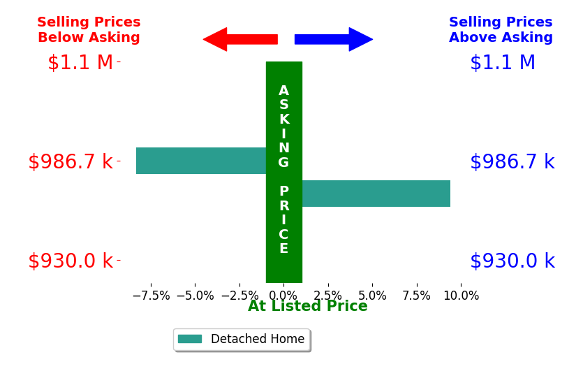 Bar chart comparing asking price vs selling price for Ricki Manahan