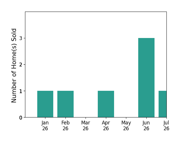 Bar chart of total home sales by Thomas Gibson over the past 12 months