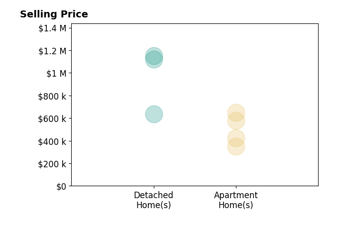 Histogram of home sales price ranges for Thomas Gibson