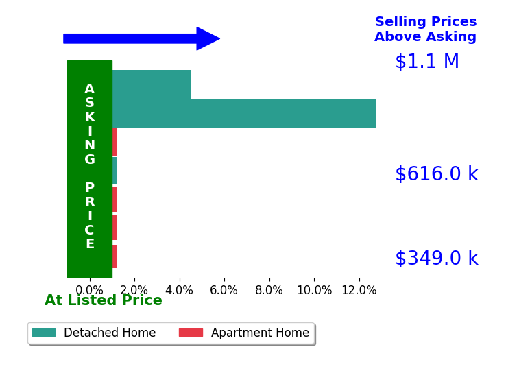 Bar chart comparing asking price vs selling price for Thomas Gibson