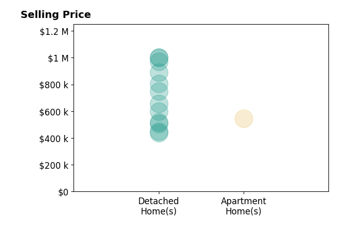 Histogram of home sales price ranges for Chris Taylor