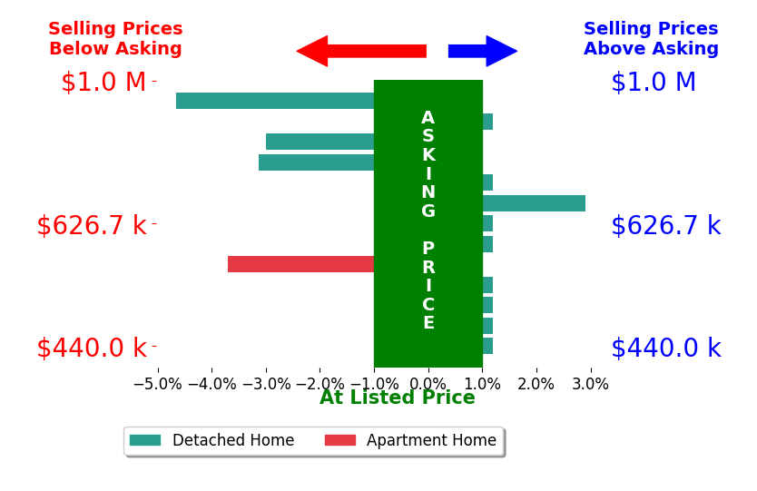 Bar chart comparing asking price vs selling price for Chris Taylor