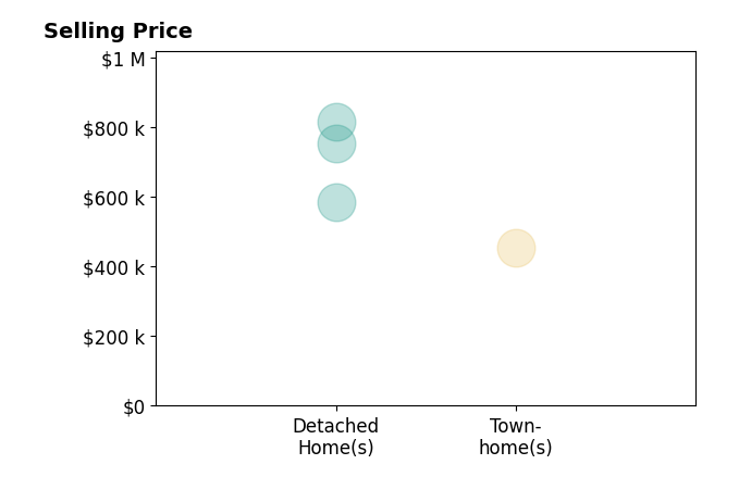 Histogram of home sales price ranges for SCOTT GEE
