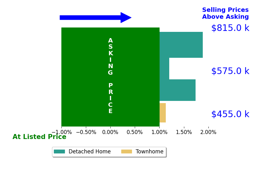Bar chart comparing asking price vs selling price for SCOTT GEE