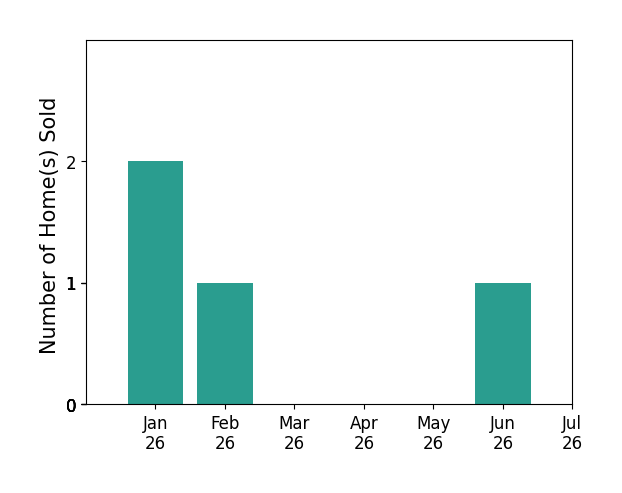Bar chart of total home sales by Anthony Johnson over the past 12 months