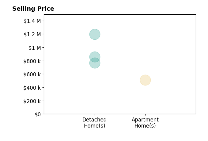 Histogram of home sales price ranges for Anthony Johnson