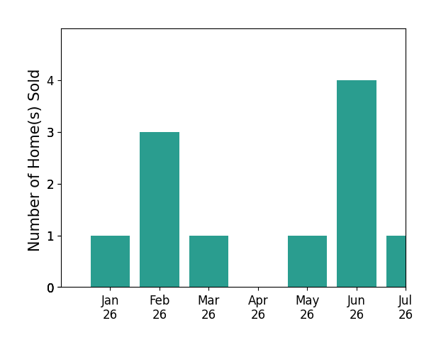 Bar chart of total home sales by Aaron Stel over the past 12 months