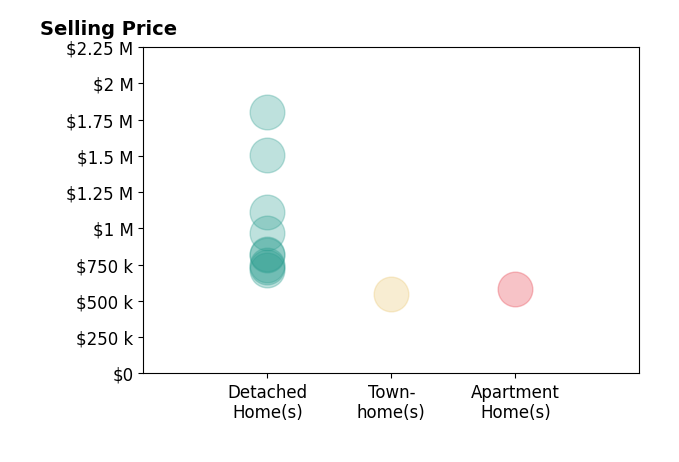 Histogram of home sales price ranges for Aaron Stel