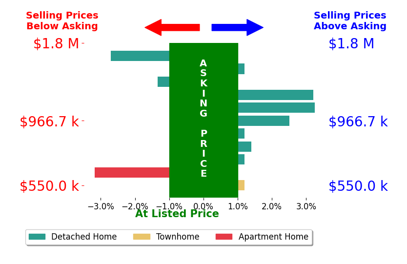 Bar chart comparing asking price vs selling price for Aaron Stel