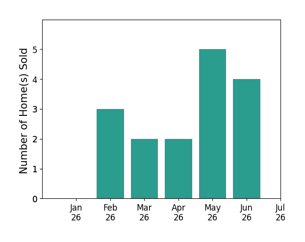 Bar chart of total home sales by LAURA DANDOY over the past 12 months