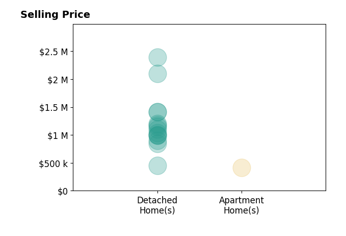 Histogram of home sales price ranges for LAURA DANDOY