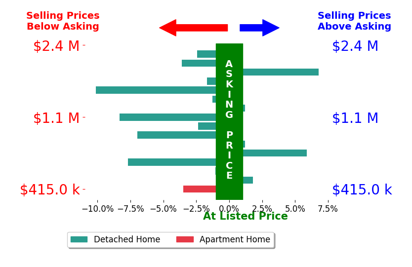 Bar chart comparing asking price vs selling price for LAURA DANDOY