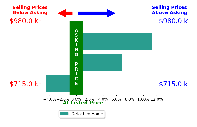 Deborah Miller's sold homes closed 4.6% above asking on average, with 2 homes above, 1 below, and 0 at asking price.