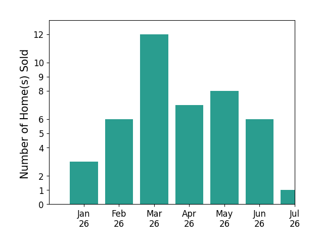 Bar chart of total home sales by Goran Forss over the past 12 months