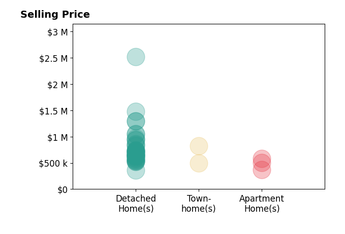 Histogram of home sales price ranges for Goran Forss