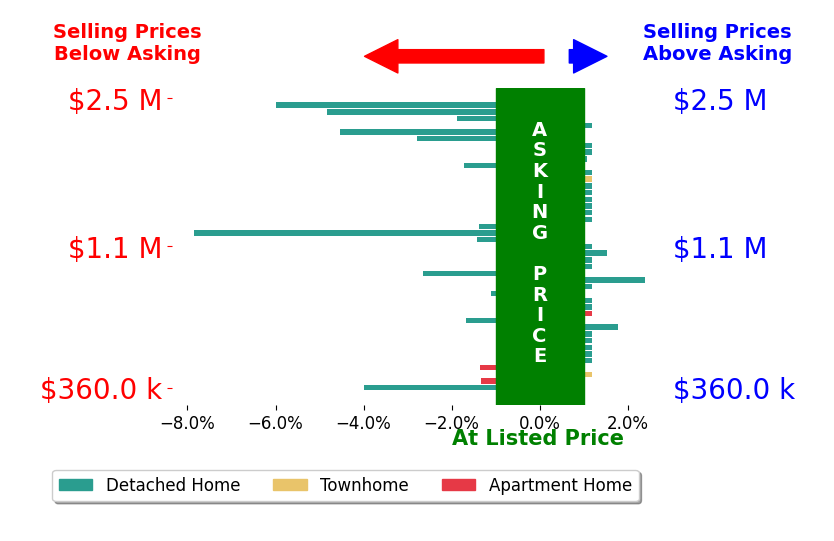 Bar chart comparing asking price vs selling price for Goran Forss