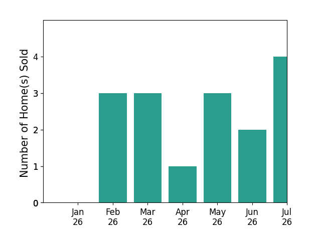 Bar chart of total home sales by Gina Moga over the past 12 months