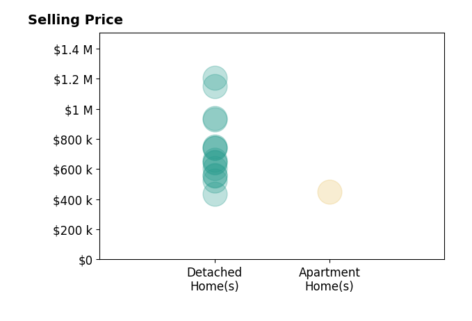 Histogram of home sales price ranges for Gina Moga