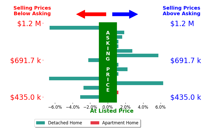 Bar chart comparing asking price vs selling price for Gina Moga