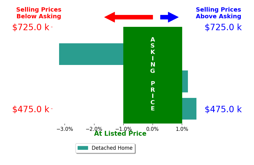 Bar chart comparing asking price vs selling price for Ran Cho