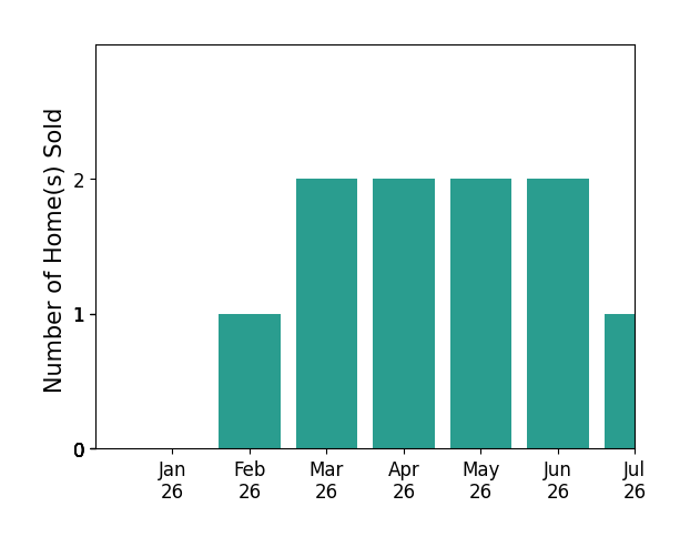 Bar chart of total home sales by Lauren Lumbattis over the past 12 months