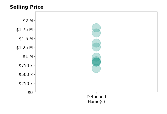 Histogram of home sales price ranges for Lauren Lumbattis