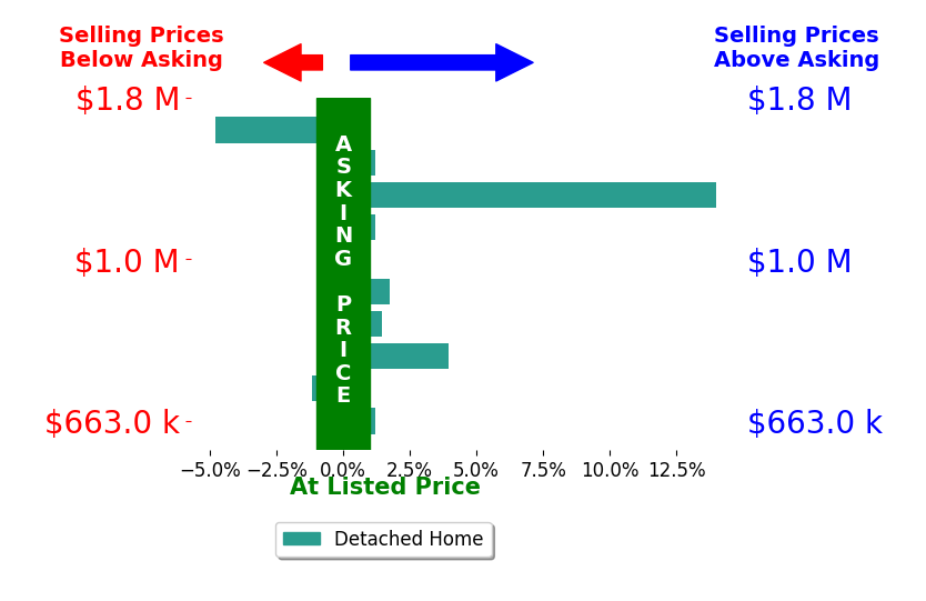 Bar chart comparing asking price vs selling price for Lauren Lumbattis