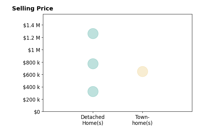 Histogram of home sales price ranges for Christie Locke