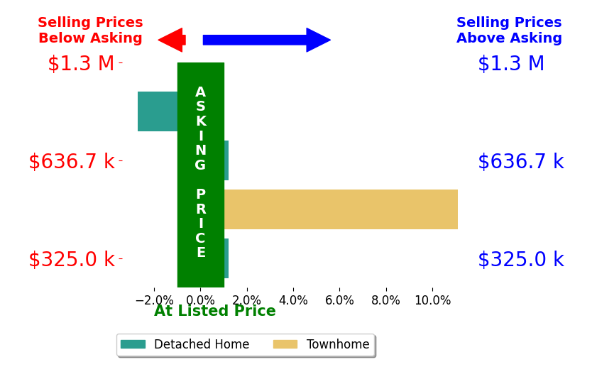 Bar chart comparing asking price vs selling price for Christie Locke