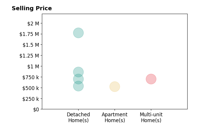 Histogram of home sales price ranges for Scott Cheramie
