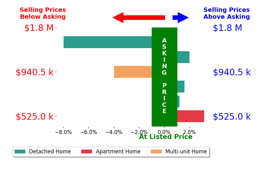 Bar chart comparing asking price vs selling price for Scott Cheramie