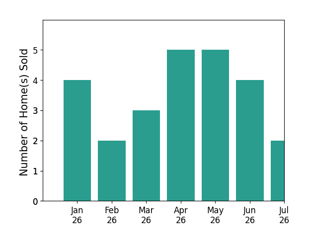 Bar chart of total home sales by Megan Jerez over the past 12 months
