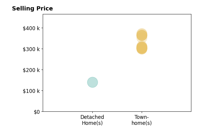 Histogram of home sales price ranges for Megan Jerez