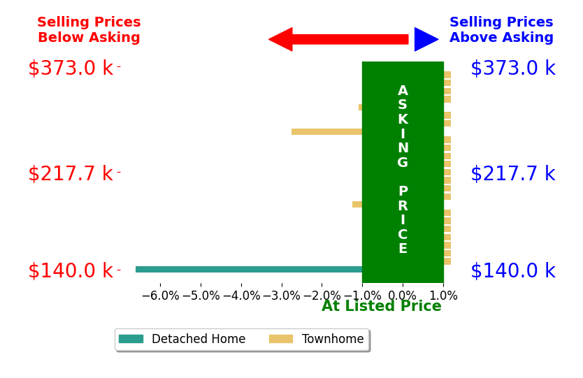 Bar chart comparing asking price vs selling price for Megan Jerez