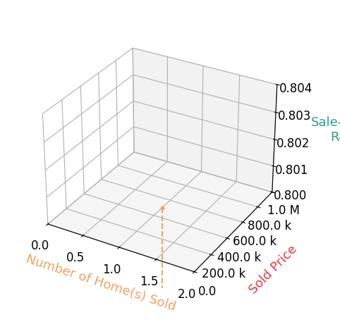 Chart showing sale-to-list price ratio for Ruth Velazquez
