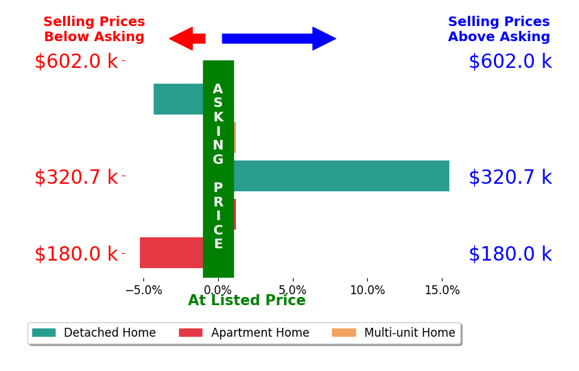 Angela Scanlan's sold homes closed 1.2% above asking on average, with 1 homes above, 2 below, and 2 at asking price.