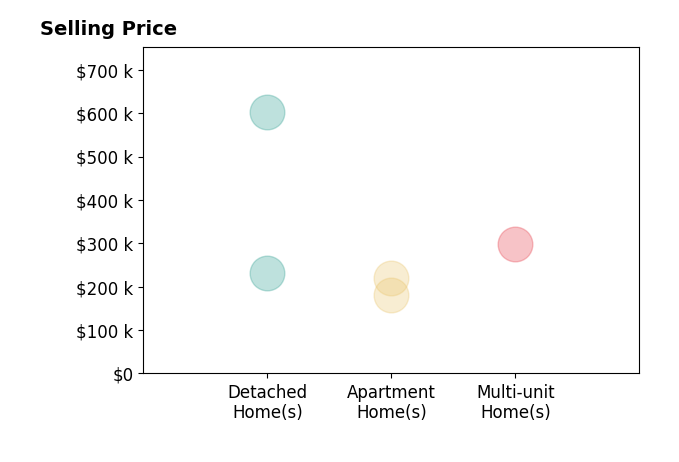 Chelsi Gray's sold homes include apartment homes from $180K to $219K, multi-unit homes at $299K, detached homes from $231K to $602K.